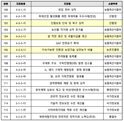 연번지표번호지표명소관부처743-4-4-가5급 이상 관리직 여성공무원 임용 목표 달성률행정안전부753-4-4-나성별영향평가 정책개선 노력도여성가족부763-4-4-다여성폭력 방지 및 피해자 지원체계 구축·개선 우수사례(순환평가),(정성)여성가족부773-5-1-가국가지정문화재 보수정비사업  추진실적 달성도문화재청783-5-1-나문화누리카드 사업 예산 집행률문화체육관광부793-5-1-다문화가 있는 날' 정책  추진 우수사례(정성)문화체육관광부803-5-6-가스포츠강좌이용권 집행률문화체육관광부813-5-6-나공공체육시설 내 장애인 생활체육인구 1,000명당 프로그램 개설 수(유예)문화체육관광부823-5-6-다직장운동경기부 활성화 우수사례(정성)문화체육관광부834-1-1-가사회적 가치 실현을 위한 마을자치·공동체 활성화 우수사례(정성)행정안전부 844-1-1-나테마별 법령 불부합 자치법규 정비율행정안전부854-1-2-가보조금 부적정수급 근절 및 환수 노력(정성)행정안전부864-1-2-나지방예산낭비 방지 및 절감 우수사례(정성)행정안전부 874-2-1-가도로명 안내표지 방식으로 도로표지판 정비행정안전부884-2-1-나도로명판 확충행정안전부894-2-1-다상세주소 부여 실적행정안전부904-2-1-라지역통계 확충 실적통계청914-2-1-마지역통계 활용 우수사례(정성)통계청924-2-1-바대학 및 지자체 연계·협력 우수사례(정성)교육부934-2-1-사옥외광고물 정비 및 활용 우수사례(정성)행정안전부944-3-1-가산사태 예방 · 대응체계 구축률산림청954-3-1-나지속가능한 산림자원육성 달성률산림청964-3-1-다임도시설 실적률산림청974-3-1-라산불방지 성과  달성도산림청984-3-1-마산림병해충 방제 성과 달성률산림청994-3-1-바소외계층 산림복지 바우처 확대산림청