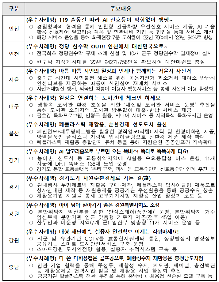 2024년(2023년도 실적) 지방자치단체 합동평가 결과 우수사례