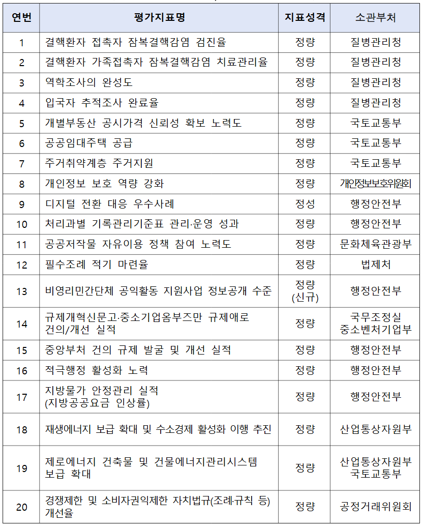 2024년(2023년도 실적) 지방자치단체 합동평가 결과 지표