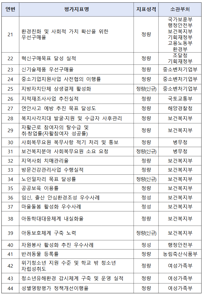 2024년(2023년도 실적) 지방자치단체 합동평가 결과 지표