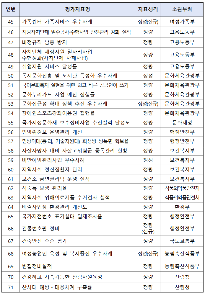 2024년(2023년도 실적) 지방자치단체 합동평가 결과 지표