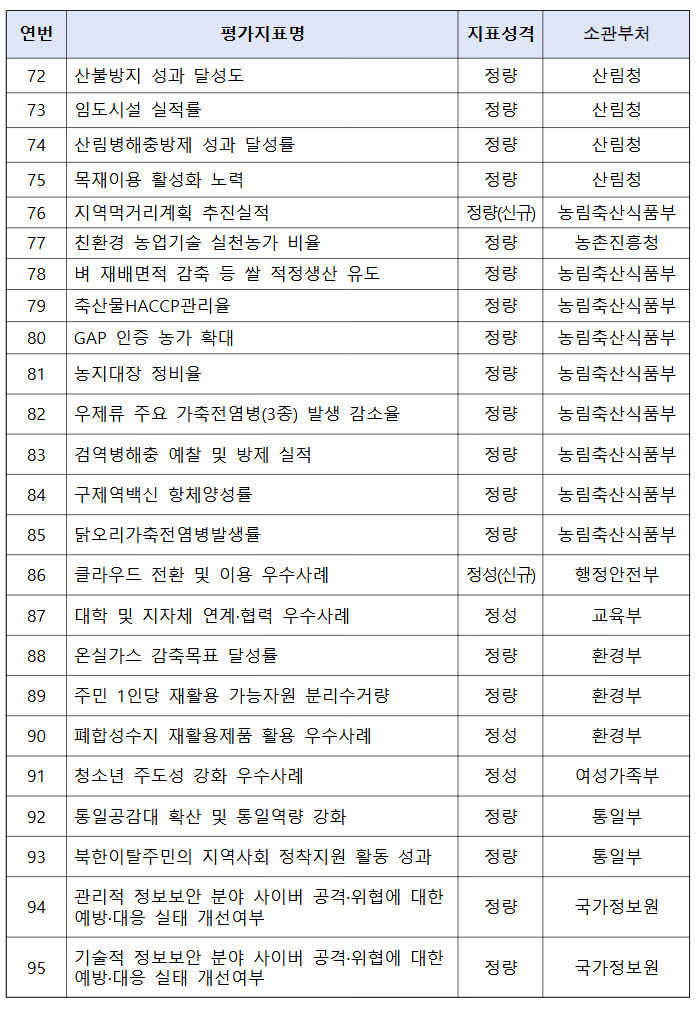 2024년(2023년도 실적) 지방자치단체 합동평가 결과 지표