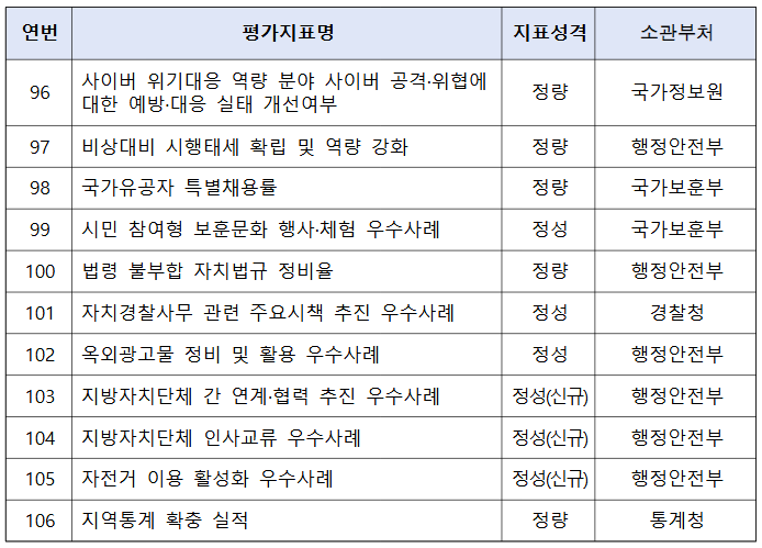 2024년(2023년도 실적) 지방자치단체 합동평가 결과 지표
