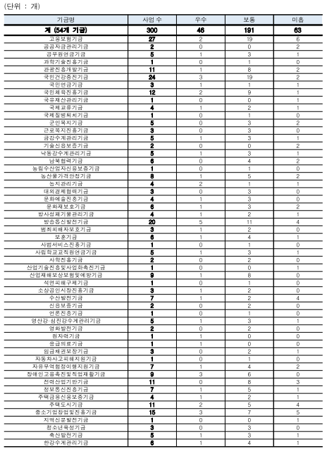 (단위:개)기금명사업수우수보통미흡계(54개기금)3004619163고용보험기금272196공공자금관리기금2002공무원연금기금5131과학기술진흥기금1010관광진흥개발기금11182국민건강증진기금243192국민연금기금3111국민체육진흥기금12291국유재산관리기금1001국제교류기금4121국제질병퇴치기금1010군인복지기금5032근로복지진흥기금3030금강수계관리기금5131기술신용보증기금2002낙동강수계관리기금5131남북협력기금6042농림수산업자신용보증기금1010농산물가격안정기금8152농지관리기금4211대외경제협력기금3030문화예술진흥기금4130문화재보호기금6132방사성폐기물관리기금4121방송통신발전기금205114범죄피해자보호기금3120보훈기금6141사법서비스진흥기금1010사립학교교직원연금기금5131사학진흥기금2020산업기술진흥및사업화촉진기금1001산업재해보상보험및예방기금9180석면피해구제기금1010소상공인시장진흥기금3120수산발전기금7124신용보증기금2020언론진흥기금1010영산강·섬진강수계관리기금5131영화발전기금2020원자력기금1100응급의료기금1100임금채권보장기금3021자동차사고피해지원기금1010자유무역협정이행지원기금7142장애인고용촉진및직업재활기금9360전력산업기반기금11083정보통신진흥기금7151주택금융신용보증기금4121주택도시기금11254중소기업창업및진흥기금15375지역신문발전기금1001청소년육성기금3030축산발전기금5131한강수계관리기금6141
    