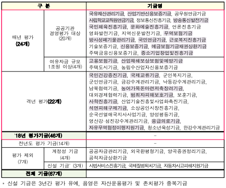 구분기금명매년평가(24개)공공기관경영평가대상(20개)국유재산관리기금,산업기반신용보증기금,공무원연금기금사립학교교직원연금기금,정보통신진흥기금,방송통신발전기금국민체육진흥기금,문화예술진흥기금,언론진흥기금영화발전기금,지역신문발전기금,무역보험기금방사성폐기물관리기금,국민연금기금,근로복지진흥기금기술보증기금,신용보증기금,예금보험기금채권상환기금주택금융신용보증기금,중소기업창업및진흥기금여유자금규모1조원이상(4개)고용보험기금,산업재해보상보험및예방기금주택도시기금,농림수산업자신용보증기금격년평가(22개)국민건강증진기금,국제교류기금,군인복지기금,군인연금기금,금강수계관리기금,낙동강수계관리기금,남북협력기금,농어가목돈마련저축장려기금,대외경제협력기금,범죄자피해보호기금,보훈기금,사학진흥기금,산업기술진흥및사업화촉진기금,석면피해구제기금,소상공인시장진흥기금,순국선열애국지사사업기금,양성평등기금,영산강·섬진강수계관리기금,응급의료기금,자유무역협정이행지원기금,청소년육성기금,한강수계관리기금‘18년평가기금(46개)-전년도평가기금(14개)-평가제외(7개)계정성기금(4개)공공자금관리기금,외국환평형기금,양곡증권정리기금,공적자금상환기금신설기금*(3개)사법서비스진흥기금,국제질병퇴치기금,자동차사고피해지원기금전체기금(67개)*신설기금은3년간평가유예,음영은자산운용평가및존치평가중복기금