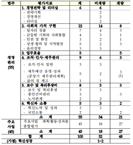 범주평가지표계비계량계량경영관리(55)1.경영전략 및 리더십66-전략기획2-경영개선2-리더십22.사회적 가치 구현22148-일자리 창출743-균등한 기회와 사회통합431-안전 및 환경321-상생·협력 및 지역발전523-윤리경영333.업무효율554.조직·인사·재무관리963-조직·인사 일반33-재무예산 운영·성과(중장기 재무관리계획)523(1)-삶의 질 제고115.보수 및 복리후생비853-보수 및 복리후생33-총인건비관리33-노사관계226.혁신과 소통532-혁신노력 및 성과33-국민소통22소   계553421주요사업(45)주요사업 계획.활동.성과를종합평가451827소   계451827합    계1005248(가점)혁신성장1~2
    