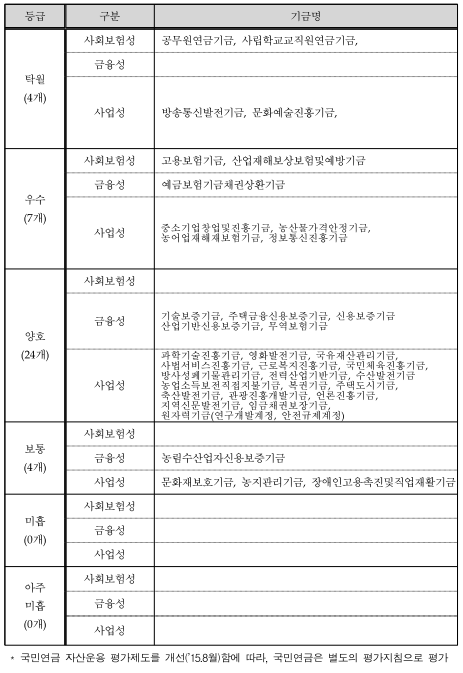 등급구분기금명탁월(4개)사회보험성공무원연금기금,사립학교교직원연금기금,금융성사업성방송통신발전기금,문화예술진흥기금,우수(7개)사회보험성고용보험기금,산업재해보상보험및예방기금금융성예금보험기금채권상환기금사업성중소기업창업및진흥기금,농산물가격안정기금,농어업재해재보험기금,정보통신진흥기금양호(24개)사회보험성금융성기술보증기금,주택금융신용보증기금,신용보증기금산업기반신용보증기금,무역보험기금사업성과학기술진흥기금,영화발전기금,국유재산관리기금,사법서비스진흥기금,근로복지진흥기금,국민체육진흥기금,방사성폐기물관리기금,전력산업기반기금,수산발전기금농업소득보전직접지불기금,복권기금,주택도시기금,축산발전기금,관광진흥개발기금,언론진흥기금,지역신문발전기금,임금채권보장기금,원자력기금(연구개발계정,안전규제계정)보통(4개)사회보험성금융성농림수산업자신용보증기금사업성문화재보호기금,농지관리기금,장애인고용촉진및직업재활기금미흡(0개)사회보험성금융성사업성아주미흡(0개)사회보험성금융성사업성*국민연금자산운용평가제도를개선(’15.8월)함에따라,국민연금은별도의평가지침으로평가
    