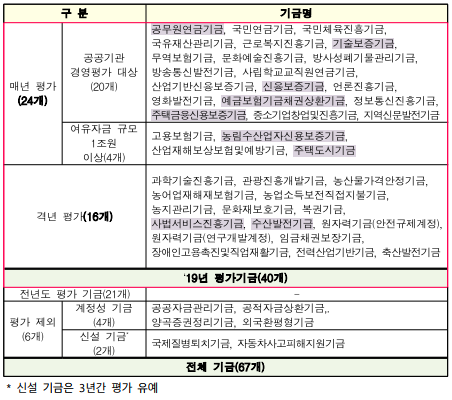 구분기금명매년평가(24개)공공기관경영평가대상(20개)공무원연금기금,국민연금기금,국민체육진흥기금,국유재산관리기금,근로복지진흥기금,기술보증기금,무역보험기금,문화예술진흥기금,방사성폐기물관리기금,방송통신발전기금,사립학교교직원연금기금,산업기반신용보증기금,신용보증기금,언론진흥기금,영화발전기금,예금보험기금채권상환기금,정보통신진흥기금,주택금융신용보증기금,중소기업창업및진흥기금,지역신문발전기금여유자금규모1조원이상(4개)고용보험기금,농림수산업자신용보증기금,산업재해보상보험및예방기금,주택도시기금격년평가(16개)과학기술진흥기금,관광진흥개발기금,농산물가격안정기금,농어업재해재보험기금,농업소득보전직접지불기금,농지관리기금,문화재보호기금,복권기금,사법서비스진흥기금,수산발전기금,원자력기금(안전규제계정),원자력기금(연구개발계정),임금채권보장기금,장애인고용촉진및직업재활기금,전력산업기반기금,축산발전기금‘19년평가기금(40개)전년도평가기금(21개)-평가제외(6개)계정성기금(4개)공공자금관리기금,공적자금상환기금,.양곡증권정리기금,외국환평형기금신설기금*(2개)국제질병퇴치기금,자동차사고피해지원기금전체기금(67개)* 신설 기금은 3년간 평가 유예