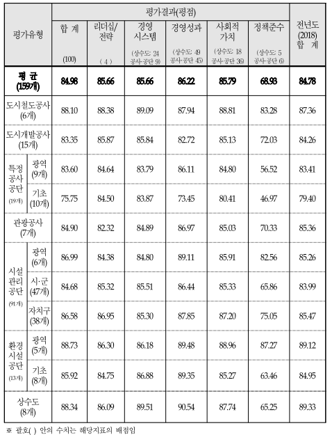 평가유형평가결과(평점)전년도(2018)합계합계(100)리더십/전략(4)경영시스템(상수도:24공사·공단9)경영성과(상수도:49공사·공단45)사회적가치(상수도:18공사·공단36)정책준수(상수도:5공사·공단6)평균(159개)84.9885.6685.6686.2285.7968.9384.78도시철도공사(6개)88.1088.3889.0987.9488.8183.2887.36도시개발공사(15개)83.3585.8785.8482.7285.1372.0384.26특정공사공단(19개)광역(9개)83.6084.6483.7986.1184.8056.5283.41기초(10개)75.7584.5083.8773.4580.4146.9779.40관광공사(7개)84.9082.3284.8986.9785.0370.3385.36시설관리공단(91개)광역(6개)86.9984.3884.8089.1185.9182.5685.26시·군(47개)84.6885.3285.5186.4485.3365.8683.99자치구(38개)86.5886.9585.3087.8587.2075.0585.47환경시설공단(13개)광역(5개)88.7386.3086.1889.4888.9687.2789.12기초(8개)85.9284.7586.8889.3585.2763.4684.95상수도(8개)88.3486.0989.5190.5487.7465.2589.33※괄호()안의수치는해당지표의배점임
