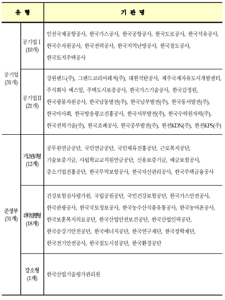 유형기관명공기업(31개)공기업I(10개)인천국제공항공사,한국가스공사,한국공항공사,한국도로공사,한국석유공사,한국수자원공사,한국전력공사,한국지역난방공사,한국철도공사,한국토지주택공사공기업II(21개)강원랜드(주),그랜드코리아레저(주),대한석탄공사,제주국제자유도시개발센터,주식회사에스알,주택도시보증공사,한국가스기술공사,한국감정원,한국광물자원공사,한국남동발전(주),한국남부발전(주),한국동서발전(주),한국마사회,한국방송광고진흥공사,한국서부발전(주),한국수력원자력(주),한국전력기술(주),한국조폐공사,한국중부발전(주),한전KDN(주),한전KPS(주)준정부(31개)기금관리형(12개)공무원연금공단,국민연금공단,국민체육진흥공단,근로복지공단,기술보증기금,사립학교교직원연금공단,신용보증기금,예금보험공사,중소기업진흥공단,한국무역보험공사,한국자산관리공사,한국주택금융공사위탁집행형(18개)건강보험심사평가원,국립공원공단,국민건강보험공단,한국가스안전공사,한국관광공사,한국국토정보공사,한국농수산식품유통공사,한국농어촌공사,한국보훈복지의료공단,한국산업안전보건공단,한국산업인력공단,한국승강기안전공단,한국에너지공단,한국연구재단,한국장학재단,한국전기안전공사,한국철도시설공단,한국환경공단강소형(1개)한국산업기술평가관리원
    
