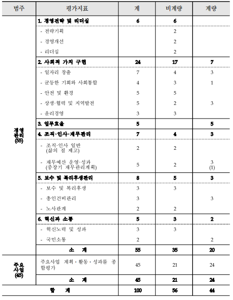 범주평가지표계비계량계량경영관리(55)1.경영전략및리더십66-전략기획2-경영개선2-리더십22.사회적가치구현24177-일자리창출743-균등한기회와사회통합431-안전및환경55-상생·협력및지역발전523-윤리경영333.업무효율554.조직·인사·재무관리743-조직·인사일반(삶의질제고)22-재무예산운영·성과(중장기재무관리계획)523(1)5.보수및복리후생관리853-보수및복리후생33-총인건비관리33-노사관계226.혁신과소통532-혁신노력및성과33-국민소통22소계553520주요사업(45)주요사업계획ᆞ활동ᆞ성과를종합평가452124소계452124합계1005644
    