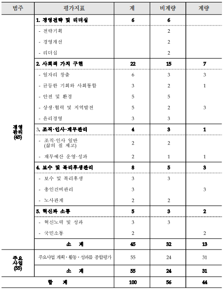 범주평가지표계비계량계량경영관리(45)1.경영전략및리더십66-전략기획2-경영개선2-리더십22.사회적가치구현22157-일자리창출633-균등한기회와사회통합321-안전및환경55-상생·협력및지역발전523-윤리경영333.조직·인사·재무관리431-조직·인사일반(삶의질제고)22-재무예산운영·성과2114.보수및복리후생관리853-보수및복리후생33-총인건비관리33-노사관계225.혁신과소통532-혁신노력및성과33-국민소통22소계453213주요사업(55)주요사업계획ᆞ활동ᆞ성과를종합평가552431소계552431합계1005644
    