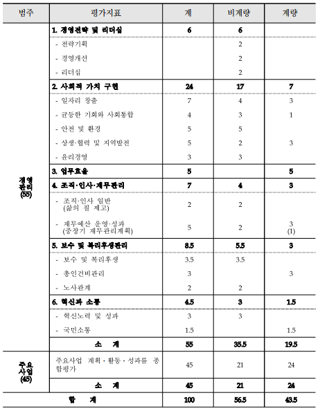범주평가지표계비계량계량경영관리(55)1.경영전략및리더십66-전략기획2-경영개선2-리더십22.사회적가치구현24177-일자리창출743-균등한기회와사회통합431-안전및환경55-상생·협력및지역발전523-윤리경영333.업무효율554.조직·인사·재무관리743-조직·인사일반(삶의질제고)22-재무예산운영·성과(중장기재무관리계획)523(1)5.보수및복리후생관리8.55.53-보수및복리후생3.53.5-총인건비관리33-노사관계226.혁신과소통4.531.5-혁신노력및성과33-국민소통1.51.5소계5535.519.5주요사업(45)주요사업계획ᆞ활동ᆞ성과를종합평가452124소계452124합계10056.543.5