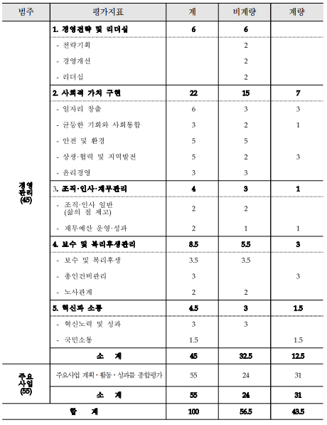 범주평가지표계비계량계량경영관리(45)1.경영전략및리더십66-전략기획2-경영개선2-리더십22.사회적가치구현22157-일자리창출633-균등한기회와사회통합321-안전및환경55-상생·협력및지역발전523-윤리경영333.조직·인사·재무관리431-조직·인사일반(삶의질제고)22-재무예산운영·성과2114.보수및복리후생관리8.55.53-보수및복리후생3.53.5-총인건비관리33-노사관계225.혁신과소통4.531.5-혁신노력및성과33-국민소통1.51.5소계4532.512.5주요사업(55)주요사업계획ᆞ활동ᆞ성과를종합평가552431소계552431합계10056.543.5