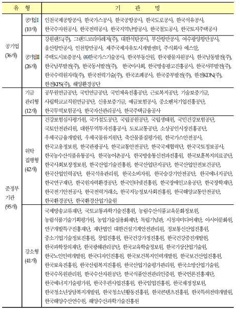 유형기관명공기업(36개)공기업I(10개)인천국제공항공사,한국가스공사,한국공항공사,한국도로공사,한국석유공사,한국수자원공사,한국전력공사,한국지역난방공사,한국철도공사,한국토지주택공사공기업II(26개)강원랜드(주),그랜드코리아레저(주),대한석탄공사,부산항만공사,여수광양항만공사,울산항만공사,인천항만공사,제주국제자유도시개발센터,주식회사에스알,주택도시보증공사,(주)한국가스기술공사,한국부동산원,한국광물자원공사,한국남동발전(주),한국남부발전(주),한국동서발전(주),한국마사회,한국방송광고진흥공사,한국서부발전(주),한국수력원자력(주),한국전력기술(주),한국조폐공사,한국중부발전(주),한전KDN(주),한전KPS(주),해양환경공단준정부기관(95개)기금관리형(12개)공무원연금공단,국민연금공단,국민체육진흥공단,근로복지공단,기술보증기금,사립학교교직원연금공단,신용보증기금,예금보험공사,중소벤처기업진흥공단,한국무역보험공사,한국자산관리공사,한국주택금융공사위탁집행형(42개)건강보험심사평가원,국가철도공단,국립공원공단,국립생태원,국민건강보험공단,국토안전관리원,대한무역투자진흥공사,도로교통공단,소상공인시장진흥공단,우체국금융개발원,우체국물류지원단,축산물품질평가원,한국가스안전공사,한국고용정보원,한국관광공사,한국교통안전공단,한국국제협력단,한국국토정보공사,한국농수산식품유통공사,한국농어촌공사,한국방송통신전파진흥원,한국보훈복지의료공단,한국사회보장정보원,한국산업기술진흥원,한국산업단지공단,한국산업안전보건공단,한국산업인력공단,한국석유관리원,한국소비자원,한국승강기안전공단,한국에너지공단,한국연구재단,한국원자력환경공단,한국인터넷진흥원,한국장애인고용공단,한국장학재단,한국전기안전공사,한국전력거래소,한국지능정보사회진흥원,한국해양교통안전공단,한국환경공단,한국환경산업기술원강소형(41개)국제방송교류재단,국토교통과학기술진흥원,농림수산식품교육문화정보원,농림식품기술기획평가원,농업기술실용화재단,독립기념관,시청자미디어재단,아시아문화원,연구개발특구진흥재단,재단법인대한건설기계안전관리원,정보통신산업진흥원,중소기업기술정보진흥원,창업진흥원,한국건강가정진흥원,한국건강증진개발원,한국과학창의재단,한국광해관리공단,한국교육학술정보원,한국기상산업기술원,한국노인인력개발원,한국디자인진흥원,한국보건복지인력개발원,한국보건산업진흥원,한국보육진흥원,한국산림복지진흥원,한국산업기술평가관리원,한국소방산업기술원,한국수목원관리원,한국수산자원공단,한국식품안전관리인증원,한국언론진흥재단,한국에너지기술평가원,한국우편사업진흥원,한국임업진흥원,한국재정정보원,한국청소년상담복지개발원,한국청소년활동진흥원,한국콘텐츠진흥원,한국특허전략개발원,한국해양수산연수원,해양수산과학기술진흥원
    