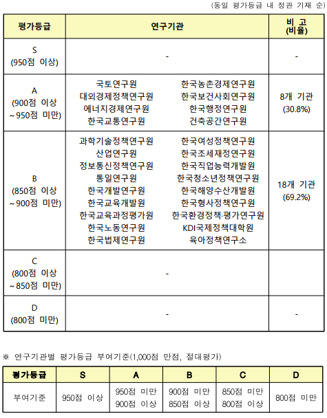(동일평가등급내정관기재순)※연구기관별평가등급부여기준(1,000점만점,절대평가)평가등급SABCD부여기준950점이상950점미만900점이상900점미만850점이상850점미만800점이상800점미만평가등급연구기관비 고(비율)S(950점 이상)--A(900점 이상～950점 미만)국토연구원대외경제정책연구원에너지경제연구원한국교통연구원한국농촌경제연구원한국보건사회연구원한국행정연구원건축공간연구원8개 기관(30.8%)B(850점 이상～900점 미만)과학기술정책연구원산업연구원정보통신정책연구원통일연구원한국개발연구원한국교육개발원한국교육과정평가원한국노동연구원한국법제연구원한국여성정책연구원한국조세재정연구원한국직업능력개발원한국청소년정책연구원한국해양수산개발원한국형사정책연구원한국환경정책·평가연구원KDI국제정책대학원육아정책연구소18개 기관(69.2%)C(800점 이상～850점 미만)-D(800점 미만)--
    