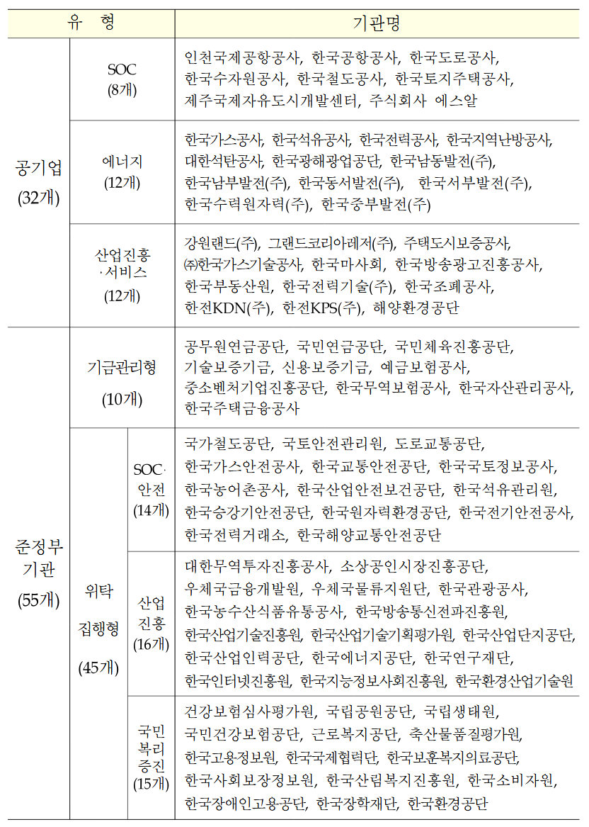 2023년도 공공기관 경영실적평가 계획 공기업·준정부기관 평가대상기관