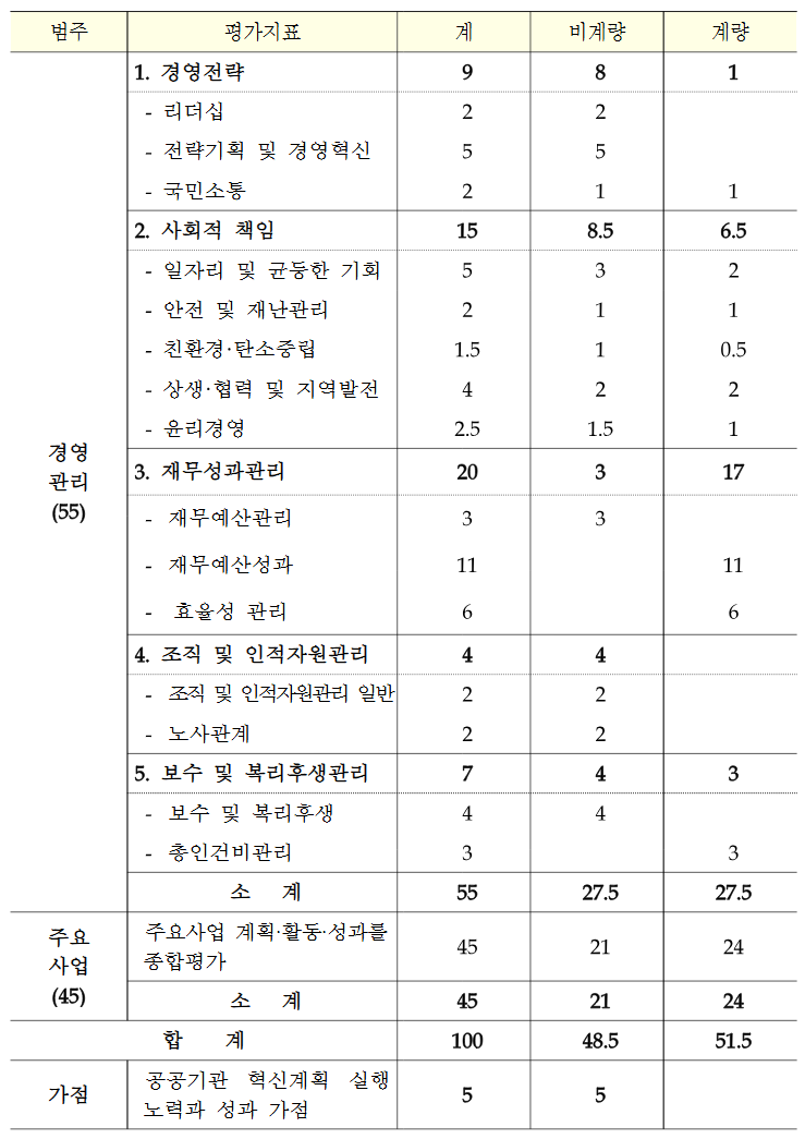 2023년도 공공기관 경영실적평가 계획 공기업·준정부기관 평가지표 및 배점